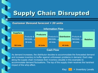 Supply Chain Disrupted Customer Demand forecast = 20 units Suppliers Producers Distributors Retailers Products & Services Products & Services Products & Services Information Flow Cash Flow Key:  = Inventory Levels 160 Units 80 Units 40 Units 80 Units 40 Units 20 Units As demand increases, the distributor decides to accommodate the forecasted demand and increase inventory to buffer against unforeseen problems in demand. Each step along the supply chain increases their inventory (double in this example) to accommodate demand fluctuations. The top of the supply chain receives the harshest impact of the whip effect. 