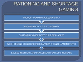 EXCESS INVENTORY AND UNNECESSARY CAPACITY INCREASE
WHEN DEMAND COOLS,ORDERS DISAPPEAR & CANCELLATION STARTS
CUSTOMER EXAGGERATES THEIR REAL NEEDS
RATIONS PRODUCT TO CUSTOMERS
PRODUCT DEMAND EXCEEDS SUPPLY
 