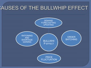 BULLWHI
P EFFECT
DEMAND
FORECASTING
UPDATING
ORDER
BATCHING
PRICE
FLUCTUATION
RATIONING
AND
SHORTAGE
GAINING
 