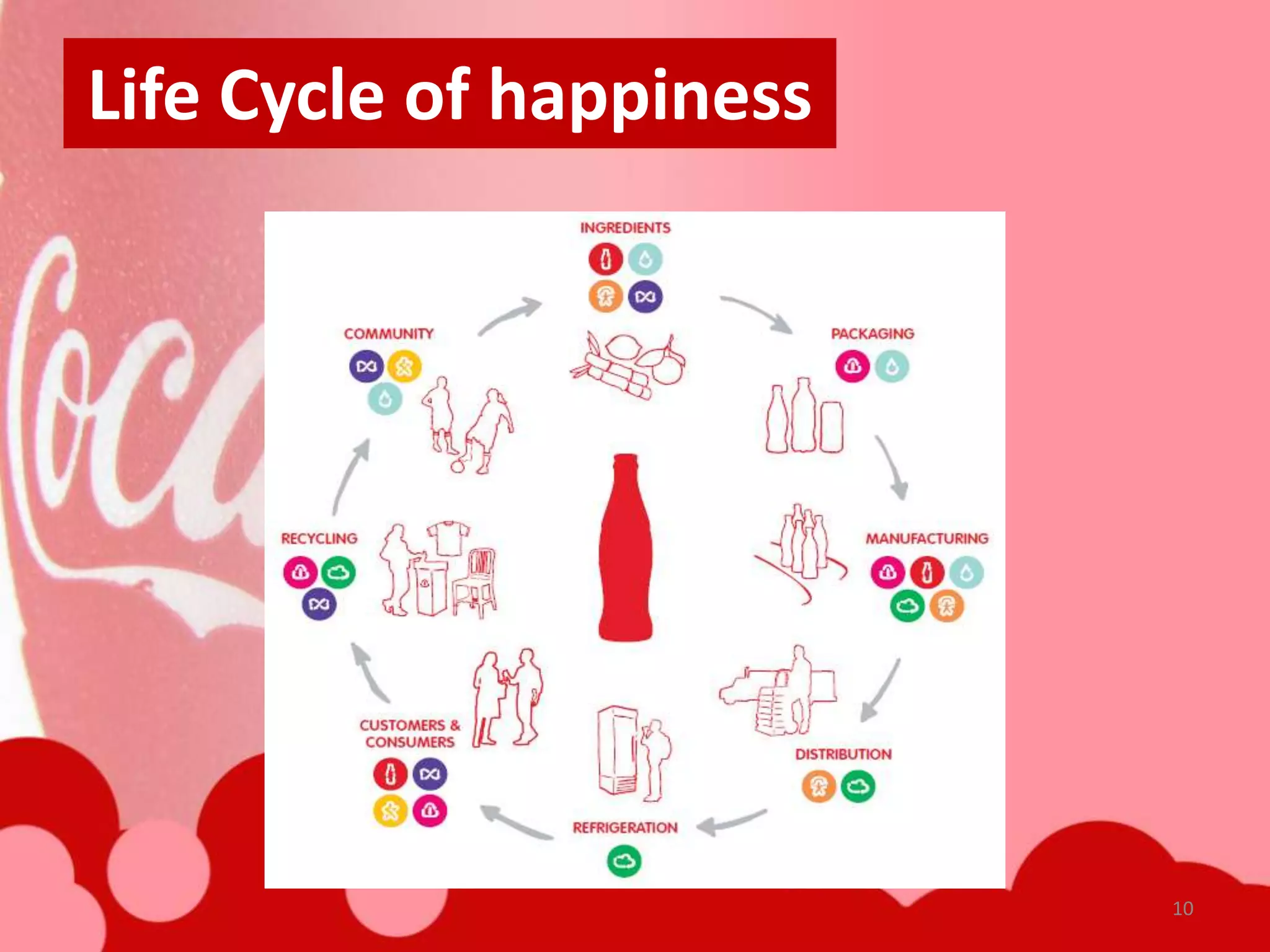 Life Cycle of happiness




                          10
 