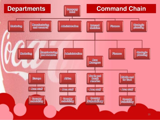 Coca Cola Corporate Structure Chart