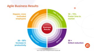 Agile Business Results
Business
Results
20 – 50%
Increase in
productivity
50 +
Defect reduction
Happier, more
motivated
em...