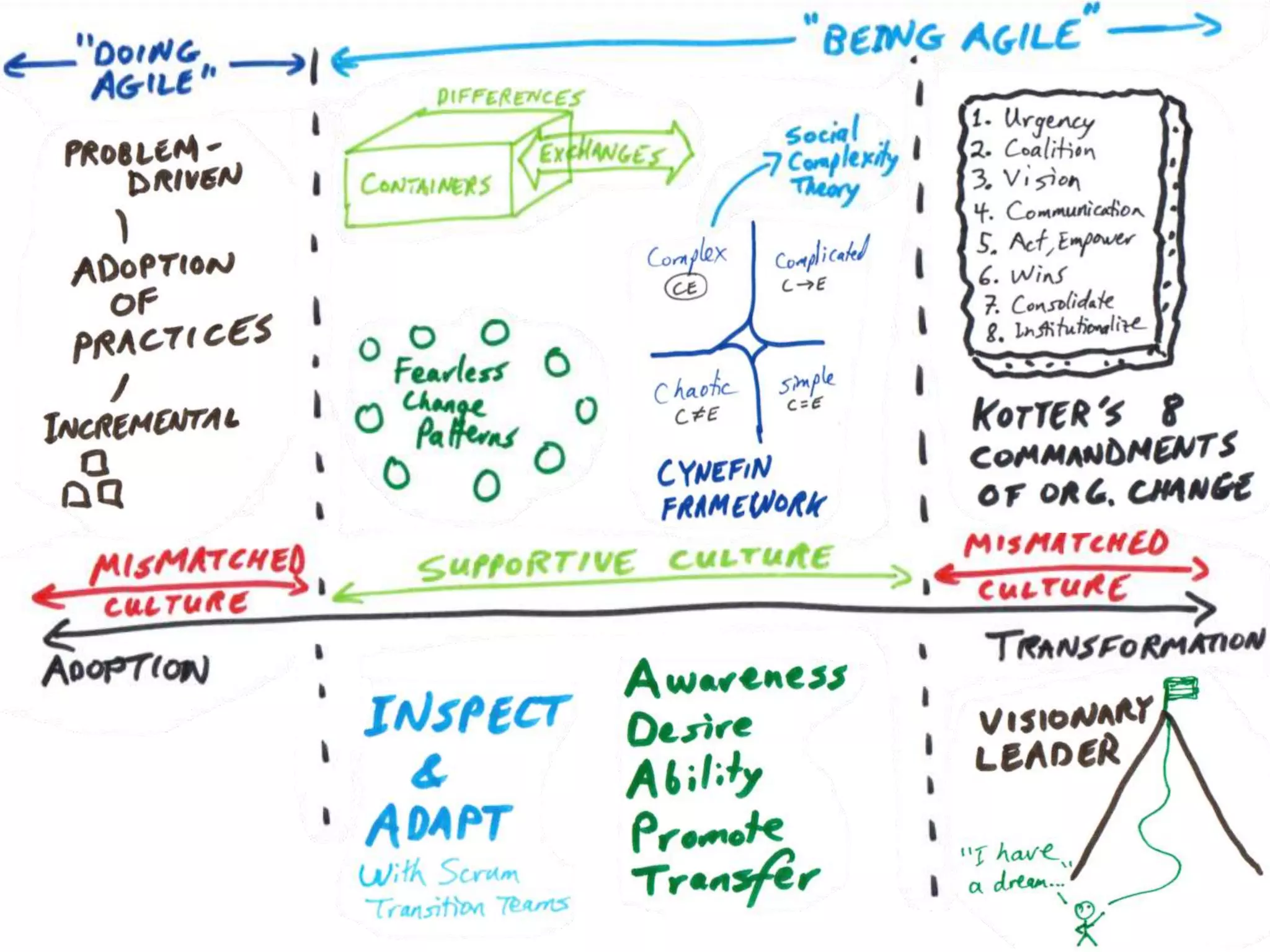 The business case for agile transformation | PPTX