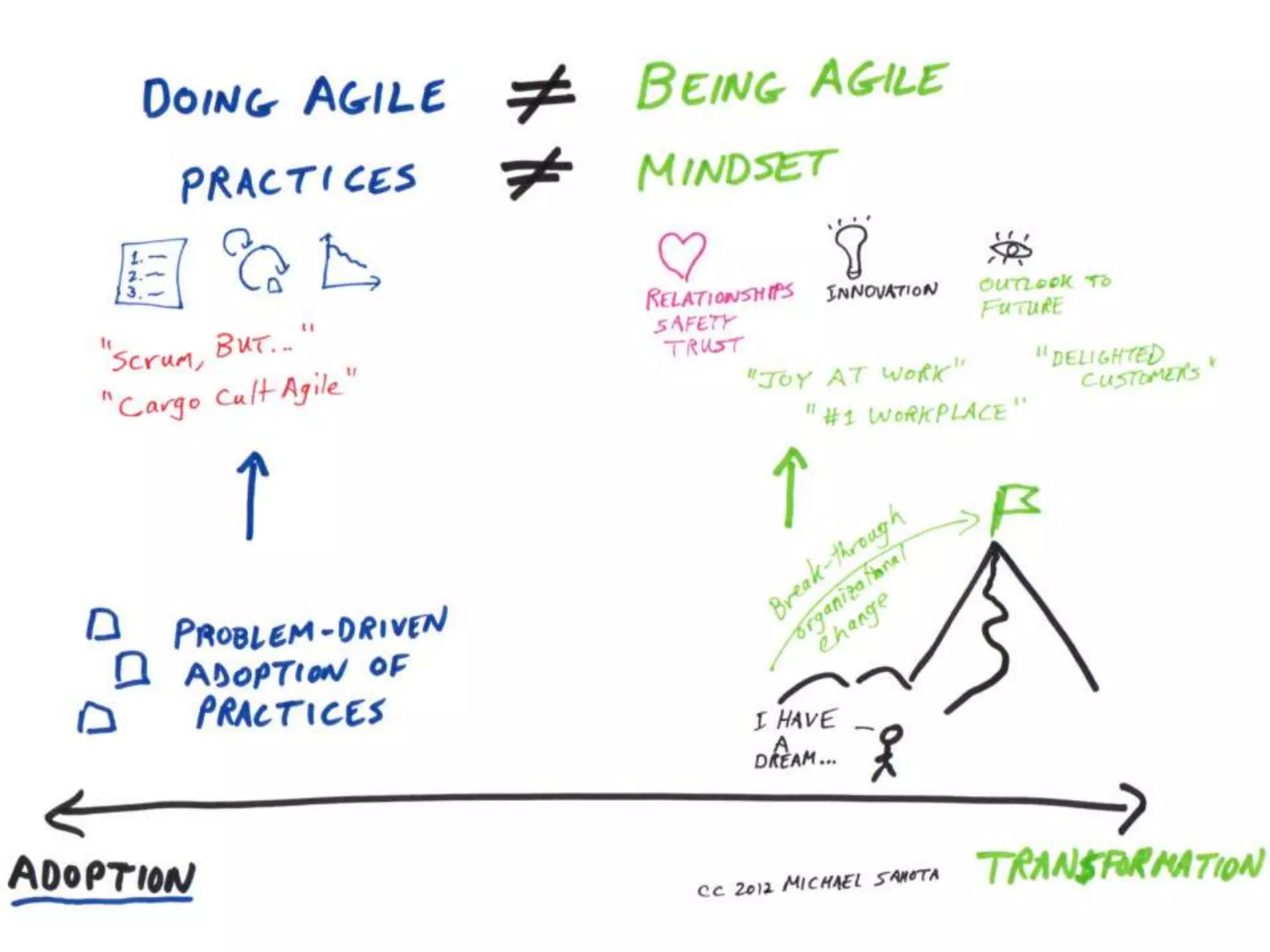 The business case for agile transformation | PPTX