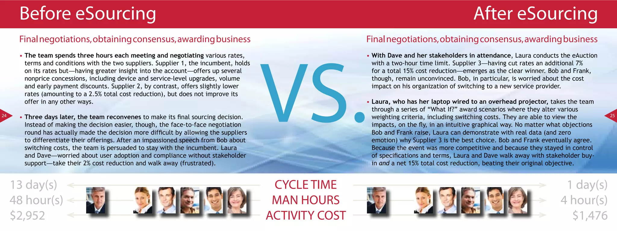Before eSourcing                                                                                                                       After eSourcing
      Final negotiations, obtaining consensus, awarding business                                        Final negotiations, obtaining consensus, awarding business




                                                                                        VS.
      • The team spends three hours each meeting and negotiating various rates,                         • With Dave and her stakeholders in attendance, Laura conducts the eAuction
        terms and conditions with the two suppliers. Supplier 1, the incumbent, holds                     with a two-hour time limit. Supplier 3—having cut rates an additional 7%
        on its rates but—having greater insight into the account—offers up several                        for a total 15% cost reduction—emerges as the clear winner. Bob and Frank,
        nonprice concessions, including device and service-level upgrades, volume                         though, remain unconvinced. Bob, in particular, is worried about the cost
        and early payment discounts. Supplier 2, by contrast, offers slightly lower                       impact on his organization of switching to a new service provider.
        rates (amounting to a 2.5% total cost reduction), but does not improve its
        offer in any other ways.                                                                        • Laura, who has her laptop wired to an overhead projector, takes the team
                                                                                                          through a series of “What If?” award scenarios where they alter various
24    • Three days later, the team reconvenes to make its final sourcing decision.                        weighting criteria, including switching costs. They are able to view the        25

        Instead of making the decision easier, though, the face-to-face negotiation                       impacts, on the fly, in an intuitive graphical way. No matter what objections
        round has actually made the decision more difficult by allowing the suppliers                     Bob and Frank raise, Laura can demonstrate with real data (and zero
        to differentiate their offerings. After an impassioned speech from Bob about                      emotion) why Supplier 3 is the best choice. Bob and Frank eventually agree.
        switching costs, the team is persuaded to stay with the incumbent. Laura                          Because the event was more competitive and because they stayed in control
        and Dave—worried about user adoption and compliance without stakeholder                           of specifications and terms, Laura and Dave walk away with stakeholder buy-
        support—take their 2% cost reduction and walk away (frustrated).                                  in and a net 15% total cost reduction, beating their original objective.


     13 day(s)                                                                           CYCLE TIME                                                                         1 day(s)
     48 hour(s)                                                                          MAN HOURS                                                                         4 hour(s)
     $2,952                                                                             ACTIVITY COST                                                                        $1,476
 