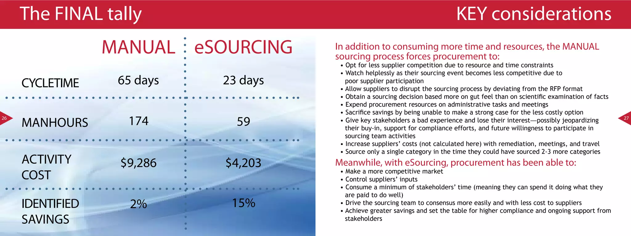 The FINAL tally                                                           KEY considerations
                  MANUAL eSOURCING     In addition to consuming more time and resources, the MANUAL
                                       sourcing process forces procurement to:
                                        • Opt for less supplier competition due to resource and time constraints
                                        • Watch helplessly as their sourcing event becomes less competitive due to
     CYCLETIME     65 days   23 days      poor supplier participation
                                        • Allow suppliers to disrupt the sourcing process by deviating from the RFP format
                                        • Obtain a sourcing decision based more on gut feel than on scientific examination of facts
                                        • Expend procurement resources on administrative tasks and meetings
                                        • Sacrifice savings by being unable to make a strong case for the less costly option
26
     MANHOURS       174        59       • Give key stakeholders a bad experience and lose their interest—possibly jeopardizing
                                          their buy-in, support for compliance efforts, and future willingness to participate in
                                                                                                                                      27


                                          sourcing team activities
                                        • Increase suppliers’ costs (not calculated here) with remediation, meetings, and travel
                                        • Source only a single category in the time they could have sourced 2-3 more categories
     ACTIVITY      $9,286    $4,203    Meanwhile, with eSourcing, procurement has been able to:
     COST                               • Make a more competitive market
                                        • Control suppliers’ inputs
                                        • Consume a minimum of stakeholders’ time (meaning they can spend it doing what they
                                          are paid to do well)
     IDENTIFIED      2%       15%       • Drive the sourcing team to consensus more easily and with less cost to suppliers
                                        • Achieve greater savings and set the table for higher compliance and ongoing support from
     SAVINGS                              stakeholders
 