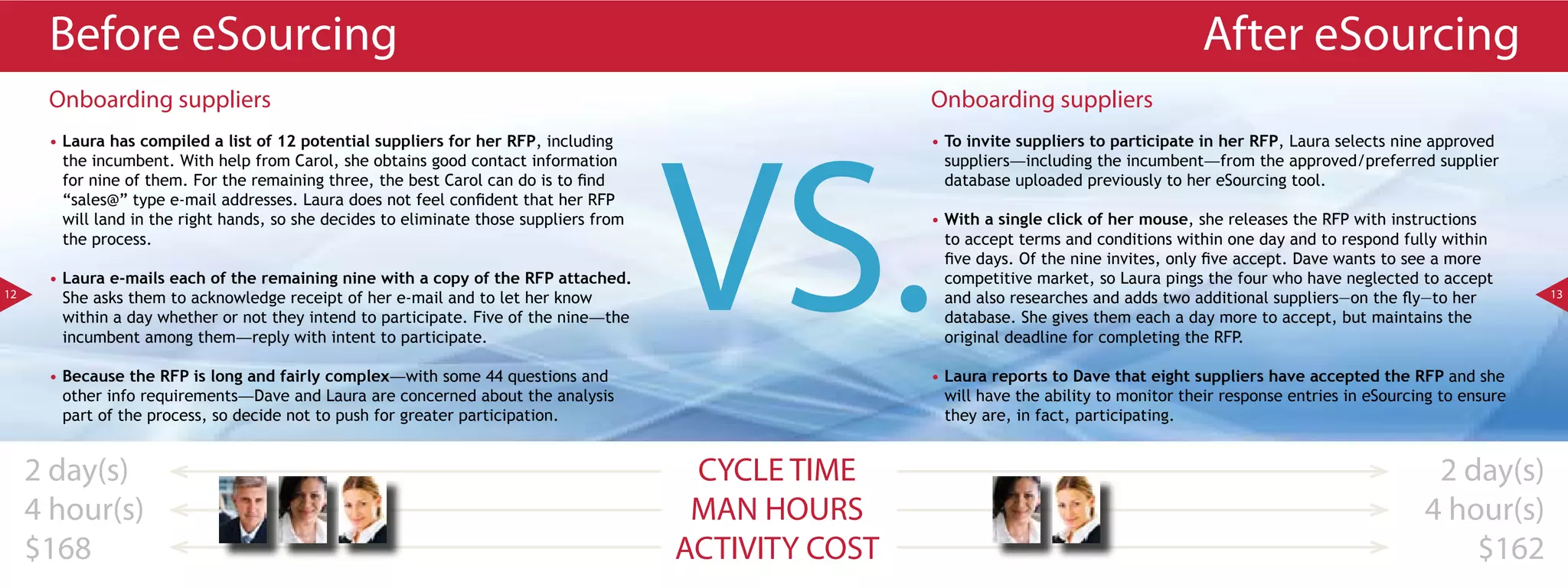 Before eSourcing                                                                                                                        After eSourcing
      Onboarding suppliers                                                                               Onboarding suppliers




                                                                                         VS.
      • Laura has compiled a list of 12 potential suppliers for her RFP, including                       • To invite suppliers to participate in her RFP, Laura selects nine approved
        the incumbent. With help from Carol, she obtains good contact information                          suppliers—including the incumbent—from the approved/preferred supplier
        for nine of them. For the remaining three, the best Carol can do is to find                        database uploaded previously to her eSourcing tool.
        “sales@” type e-mail addresses. Laura does not feel confident that her RFP
        will land in the right hands, so she decides to eliminate those suppliers from                   • With a single click of her mouse, she releases the RFP with instructions
        the process.                                                                                       to accept terms and conditions within one day and to respond fully within
                                                                                                           five days. Of the nine invites, only five accept. Dave wants to see a more
      • Laura e-mails each of the remaining nine with a copy of the RFP attached.                          competitive market, so Laura pings the four who have neglected to accept
12      She asks them to acknowledge receipt of her e-mail and to let her know                             and also researches and adds two additional suppliers—on the fly—to her          13

        within a day whether or not they intend to participate. Five of the nine—the                       database. She gives them each a day more to accept, but maintains the
        incumbent among them—reply with intent to participate.                                             original deadline for completing the RFP.

      • Because the RFP is long and fairly complex—with some 44 questions and                            • Laura reports to Dave that eight suppliers have accepted the RFP and she
        other info requirements—Dave and Laura are concerned about the analysis                            will have the ability to monitor their response entries in eSourcing to ensure
        part of the process, so decide not to push for greater participation.                              they are, in fact, participating.


     2 day(s)                                                                             CYCLE TIME                                                                          2 day(s)
     4 hour(s)                                                                            MAN HOURS                                                                          4 hour(s)
     $168                                                                                ACTIVITY COST                                                                           $162
 