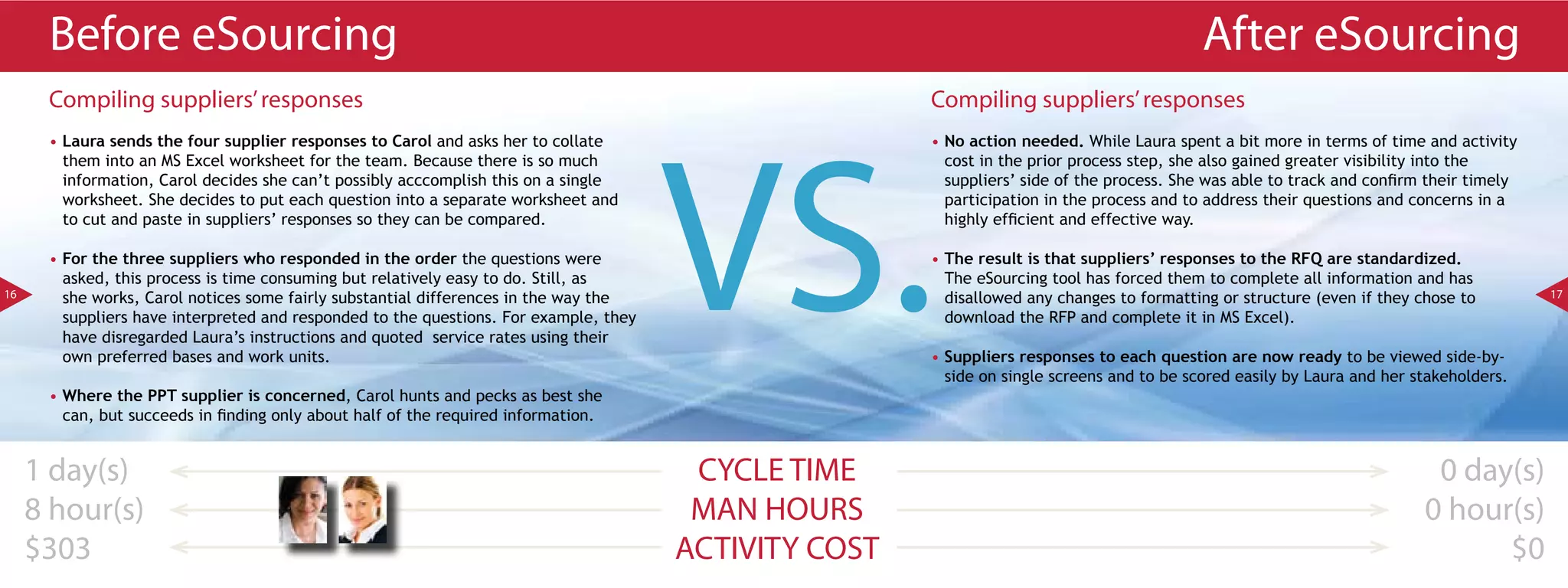 Before eSourcing                                                                                                                      After eSourcing
      Compiling suppliers’ responses                                                                   Compiling suppliers’ responses




                                                                                       VS.
      • Laura sends the four supplier responses to Carol and asks her to collate                       • No action needed. While Laura spent a bit more in terms of time and activity
        them into an MS Excel worksheet for the team. Because there is so much                           cost in the prior process step, she also gained greater visibility into the
        information, Carol decides she can’t possibly acccomplish this on a single                       suppliers’ side of the process. She was able to track and confirm their timely
        worksheet. She decides to put each question into a separate worksheet and                        participation in the process and to address their questions and concerns in a
        to cut and paste in suppliers’ responses so they can be compared.                                highly efficient and effective way.

      • For the three suppliers who responded in the order the questions were                          • The result is that suppliers’ responses to the RFQ are standardized.
        asked, this process is time consuming but relatively easy to do. Still, as                       The eSourcing tool has forced them to complete all information and has
16      she works, Carol notices some fairly substantial differences in the way the                      disallowed any changes to formatting or structure (even if they chose to         17

        suppliers have interpreted and responded to the questions. For example, they                     download the RFP and complete it in MS Excel).
        have disregarded Laura’s instructions and quoted service rates using their
        own preferred bases and work units.                                                            • Suppliers responses to each question are now ready to be viewed side-by-
                                                                                                         side on single screens and to be scored easily by Laura and her stakeholders.
      • Where the PPT supplier is concerned, Carol hunts and pecks as best she
        can, but succeeds in finding only about half of the required information.


     1 day(s)                                                                           CYCLE TIME                                                                         0 day(s)
     8 hour(s)                                                                          MAN HOURS                                                                         0 hour(s)
     $303                                                                              ACTIVITY COST                                                                            $0
 