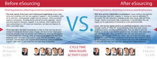 Before eSourcing                                                                                                                       After eSourcing
      Final negotiations, obtaining consensus, awarding business                                        Final negotiations, obtaining consensus, awarding business




                                                                                        VS.
      • The team spends three hours each meeting and negotiating various rates,                         • With Dave and her stakeholders in attendance, Laura conducts the eAuction
        terms and conditions with the two suppliers. Supplier 1, the incumbent, holds                     with a two-hour time limit. Supplier 3—having cut rates an additional 7%
        on its rates but—having greater insight into the account—offers up several                        for a total 15% cost reduction—emerges as the clear winner. Bob and Frank,
        nonprice concessions, including device and service-level upgrades, volume                         though, remain unconvinced. Bob, in particular, is worried about the cost
        and early payment discounts. Supplier 2, by contrast, offers slightly lower                       impact on his organization of switching to a new service provider.
        rates (amounting to a 2.5% total cost reduction), but does not improve its
        offer in any other ways.                                                                        • Laura, who has her laptop wired to an overhead projector, takes the team
                                                                                                          through a series of “What If?” award scenarios where they alter various
24    • Three days later, the team reconvenes to make its final sourcing decision.                        weighting criteria, including switching costs. They are able to view the        25

        Instead of making the decision easier, though, the face-to-face negotiation                       impacts, on the fly, in an intuitive graphical way. No matter what objections
        round has actually made the decision more difficult by allowing the suppliers                     Bob and Frank raise, Laura can demonstrate with real data (and zero
        to differentiate their offerings. After an impassioned speech from Bob about                      emotion) why Supplier 3 is the best choice. Bob and Frank eventually agree.
        switching costs, the team is persuaded to stay with the incumbent. Laura                          Because the event was more competitive and because they stayed in control
        and Dave—worried about user adoption and compliance without stakeholder                           of specifications and terms, Laura and Dave walk away with stakeholder buy-
        support—take their 2% cost reduction and walk away (frustrated).                                  in and a net 15% total cost reduction, beating their original objective.


     13 day(s)                                                                           CYCLE TIME                                                                         1 day(s)
     48 hour(s)                                                                          MAN HOURS                                                                         4 hour(s)
     $2,952                                                                             ACTIVITY COST                                                                        $1,476
 