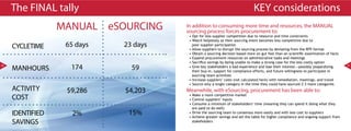 The FINAL tally                                                           KEY considerations
                  MANUAL eSOURCING     In addition to consuming more time and resources, the MANUAL
                                       sourcing process forces procurement to:
                                        • Opt for less supplier competition due to resource and time constraints
                                        • Watch helplessly as their sourcing event becomes less competitive due to
     CYCLETIME     65 days   23 days      poor supplier participation
                                        • Allow suppliers to disrupt the sourcing process by deviating from the RFP format
                                        • Obtain a sourcing decision based more on gut feel than on scientific examination of facts
                                        • Expend procurement resources on administrative tasks and meetings
                                        • Sacrifice savings by being unable to make a strong case for the less costly option
26
     MANHOURS       174        59       • Give key stakeholders a bad experience and lose their interest—possibly jeopardizing
                                          their buy-in, support for compliance efforts, and future willingness to participate in
                                                                                                                                      27


                                          sourcing team activities
                                        • Increase suppliers’ costs (not calculated here) with remediation, meetings, and travel
                                        • Source only a single category in the time they could have sourced 2-3 more categories
     ACTIVITY      $9,286    $4,203    Meanwhile, with eSourcing, procurement has been able to:
     COST                               • Make a more competitive market
                                        • Control suppliers’ inputs
                                        • Consume a minimum of stakeholders’ time (meaning they can spend it doing what they
                                          are paid to do well)
     IDENTIFIED      2%       15%       • Drive the sourcing team to consensus more easily and with less cost to suppliers
                                        • Achieve greater savings and set the table for higher compliance and ongoing support from
     SAVINGS                              stakeholders
 