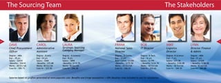 The Sourcing Team                                                                                                                                The Stakeholders




6                                                                                                                                                                                                7

    DAVE                     CAROL                   LAURA                                             FRANK                   BOB                   MIKE                  LYNN
    Chief Procurement        Administrative          Strategic Sourcing                                National Sales          IT Director           Logistics             Director Finance
    Officer                  Assistant               Category Manager                                  Director                                      Director              & Admin
    Degree : MBA             Degree : B.Arts         Degree : B.Science                                Degree : B.Comm.        Degree: B.Tech.       Degree: B.Science     Degree : MBA
    Exp : 18 yrs             Exp : 24 yrs            Exp : 8 yrs                                       Exp : 12 yrs            Exp : 16 yrs          Exp : 7 yrs           Exp : 21 yrs
    Salary : $201K           Salary : $56K           Salary : $89K                                     Base+comm : $135K       Salary : $119K        Salary : $77.5K       Salary : $153K
    +Benefits : $261K        +Benefits : $72.8K      +Benefits: $115.7K                                +Benefits : $175.5K     + Benefits: $154.7K   + Benefits: $100.8K   + Benefits: $198.9K
    Works : 60 hrs/wk        Works: 40 hrs/wk        Works: 50 hrs/wk                                  Works : 65 hrs/wk       Works : 60 hrs/wk     Works : 50 hrs/wk     Works: 50 hrs/wk
    Cost/hr : $90.73         Cost/hr : $37.92        Cost/hr : $46.28                                  Cost/hr : $56.25        Cost/hr : $52.62      Cost/hr : $40.30      Cost/hr : $82.88



    Salaries based on profiles generated at www.payscale.com. Benefits and fringe assumption =+30%.Vacation time included in cost/hr calculation
 