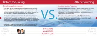 Before eSourcing                                                                                                                      After eSourcing
      Compiling suppliers’ responses                                                                   Compiling suppliers’ responses




                                                                                       VS.
      • Laura sends the four supplier responses to Carol and asks her to collate                       • No action needed. While Laura spent a bit more in terms of time and activity
        them into an MS Excel worksheet for the team. Because there is so much                           cost in the prior process step, she also gained greater visibility into the
        information, Carol decides she can’t possibly acccomplish this on a single                       suppliers’ side of the process. She was able to track and confirm their timely
        worksheet. She decides to put each question into a separate worksheet and                        participation in the process and to address their questions and concerns in a
        to cut and paste in suppliers’ responses so they can be compared.                                highly efficient and effective way.

      • For the three suppliers who responded in the order the questions were                          • The result is that suppliers’ responses to the RFQ are standardized.
        asked, this process is time consuming but relatively easy to do. Still, as                       The eSourcing tool has forced them to complete all information and has
16      she works, Carol notices some fairly substantial differences in the way the                      disallowed any changes to formatting or structure (even if they chose to         17

        suppliers have interpreted and responded to the questions. For example, they                     download the RFP and complete it in MS Excel).
        have disregarded Laura’s instructions and quoted service rates using their
        own preferred bases and work units.                                                            • Suppliers responses to each question are now ready to be viewed side-by-
                                                                                                         side on single screens and to be scored easily by Laura and her stakeholders.
      • Where the PPT supplier is concerned, Carol hunts and pecks as best she
        can, but succeeds in finding only about half of the required information.


     1 day(s)                                                                           CYCLE TIME                                                                         0 day(s)
     8 hour(s)                                                                          MAN HOURS                                                                         0 hour(s)
     $303                                                                              ACTIVITY COST                                                                            $0
 