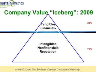 Company Value “Iceberg”: 2009
                                                                   29%
                          Tangibles
                          Financials



                         Intangibles
                        Nonfinancials                              71%
                         Reputation




   Arthur D. Little, The Business Case for Corporate Citizenship
 