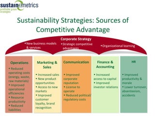 Sustainability Strategies: Sources of
            Competitive Advantage
                                      Corporate Strategy
           • New business models      • Strategic competitive
                                                                     • Organizational learning
             & services                 advantages



 Operations        Marketing &         Communication             Finance &                 HR
• Reduced             Sales                                      Accounting
operating costs
                  • Increased sales    • Improved               • Increased          • Improved
(energy, waste,
                  • New product        corporate                access to capital    productivity &
raw materials)
                  opportunities        reputation               • Improved           morale
• Improved
                  • Access to new      • License to             investor relations   • Lower turnover,
operational
                  markets              operate                                       absenteeism,
efficiencies
                  • Improved           • Reduced political/                          accidents
• Resource
                  customer             regulatory costs
productivity
                  loyalty, brand
• Reduced
                  recognition
liabilities
 