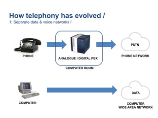 PHONE
ANALOGUE / DIGITAL PBX
COMPUTER
PSTN
PHONE NETWORK
COMPUTER
WIDE AREA NETWORK
DATA
COMPUTER ROOM
How telephony has evolved /
1: Separate data & voice networks /
 