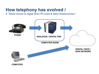 How telephony has evolved /
2: Telcos moves to digital (then IP) voice & data infrastructures /
PHONE
ANALOGUE / DIGITAL PBX
COMPUTER
COMPUTER ROOM
DIGITAL VOICE /
DATA NETWORK
 