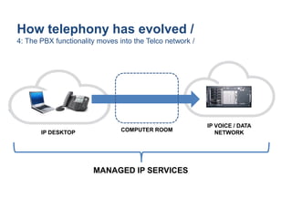 How telephony has evolved /
4: The PBX functionality moves into the Telco network /
ISDN / MPLS
IP VOICE / DATA
NETWORKIP DESKTOP
MANAGED IP SERVICES
COMPUTER ROOM
 