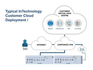 Typical InTechnology
Customer Cloud
Deployment /
CUSTOMER
VIRTUAL DATA
CENTRE
INTERNET CORPORATE VPN
 