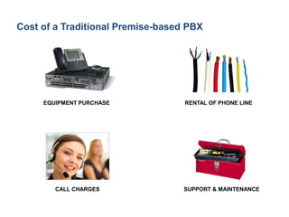 EQUIPMENT PURCHASE
CALL CHARGES
RENTAL OF PHONE LINE
SUPPORT & MAINTENANCE
Cost of a Traditional Premise-based PBX
 