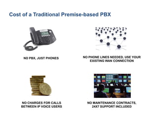 Cost of a Traditional Premise-based PBX
NO PBX, JUST PHONES
NO CHARGES FOR CALLS
BETWEEN IP VOICE USERS
NO MAINTENANCE CONTRACTS,
24X7 SUPPORT INCLUDED
NO PHONE LINES NEEDED, USE YOUR
EXISTING WAN CONNECTION
 