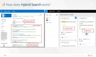 How does Hybrid Search work?
http://bonzai-intranet.com/
 