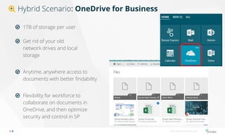 Hybrid Scenario: OneDrive for Business
1TB of storage per user
Get rid of your old
network drives and local
storage
Anytim...