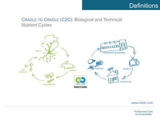 The Business Case
for Sustainability
CRADLE TO CRADLE (C2C): Biological and Technical
Nutrient Cycles
Definitions
www.mbdc...