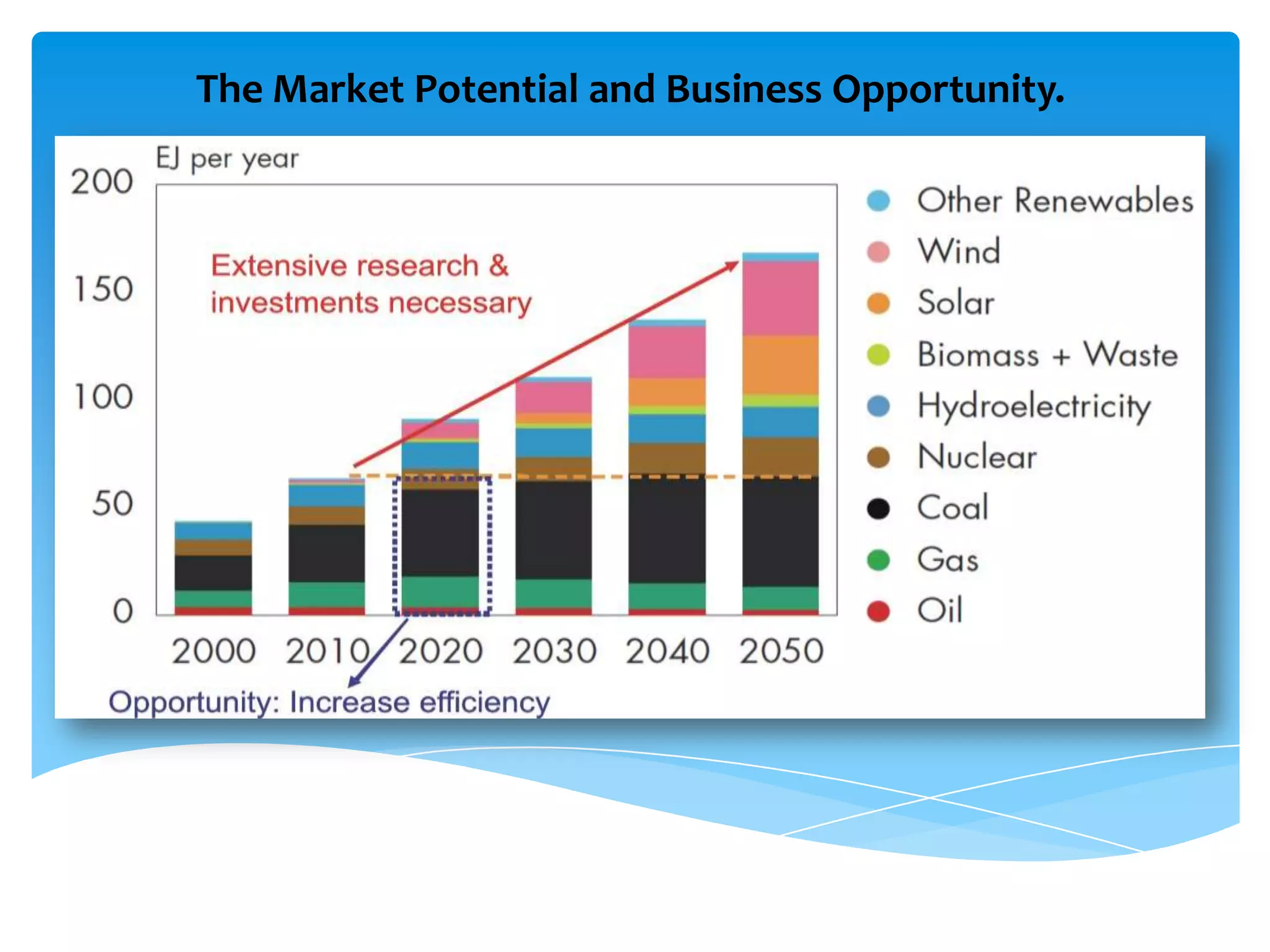 The Market Potential and Business Opportunity.
 