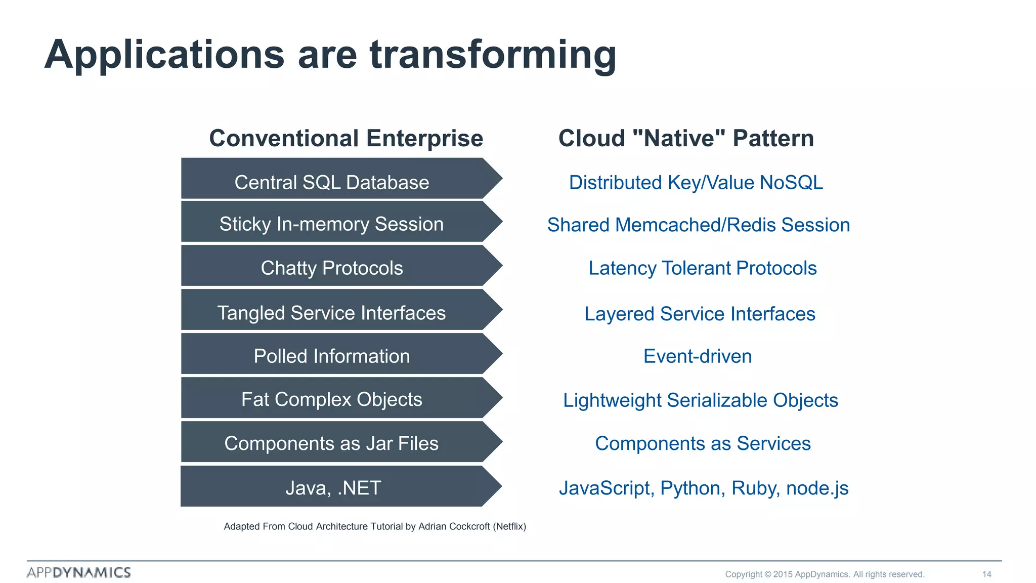 Applications are transforming
Copyright © 2015 AppDynamics. All rights reserved. 14
Conventional Enterprise Cloud "Native" Pattern
Adapted From Cloud Architecture Tutorial by Adrian Cockcroft (Netflix)
Central SQL Database
Sticky In-memory Session
Chatty Protocols
Tangled Service Interfaces
Polled Information
Fat Complex Objects
Components as Jar Files
Distributed Key/Value NoSQL
Latency Tolerant Protocols
Event-driven
Lightweight Serializable Objects
Components as Services
Layered Service Interfaces
Shared Memcached/Redis Session
Java, .NET JavaScript, Python, Ruby, node.js
 