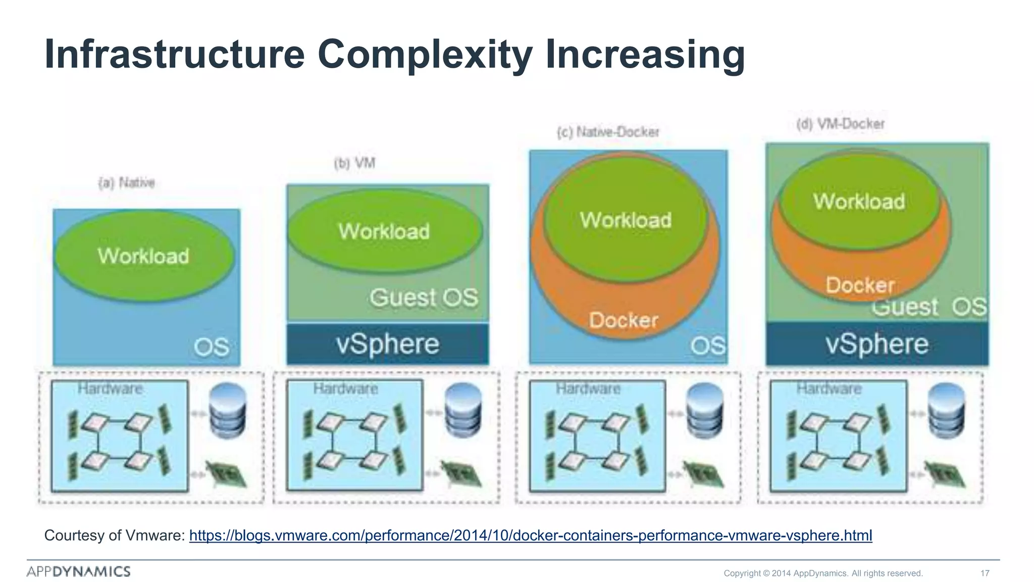 Copyright © 2014 AppDynamics. All rights reserved. 17
Infrastructure Complexity Increasing
Courtesy of Vmware: https://blogs.vmware.com/performance/2014/10/docker-containers-performance-vmware-vsphere.html
 