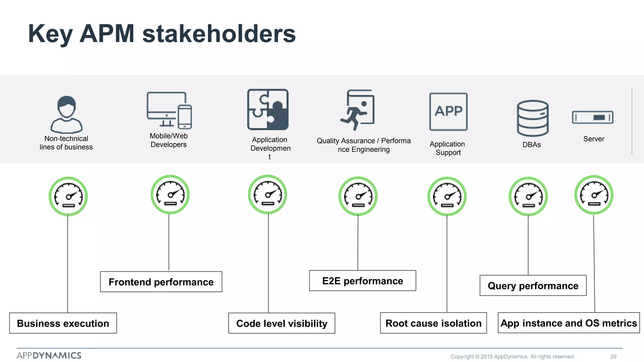 Copyright © 2015 AppDynamics. All rights reserved. 29
Key APM stakeholders
Mobile/Web
Developers
Application
Developmen
t
Quality Assurance / Performa
nce Engineering
DBAs
Server
Frontend performance
Non-technical
lines of business
Business execution
Application
Support
Code level visibility Root cause isolation
E2E performance
App instance and OS metrics
Query performance
 