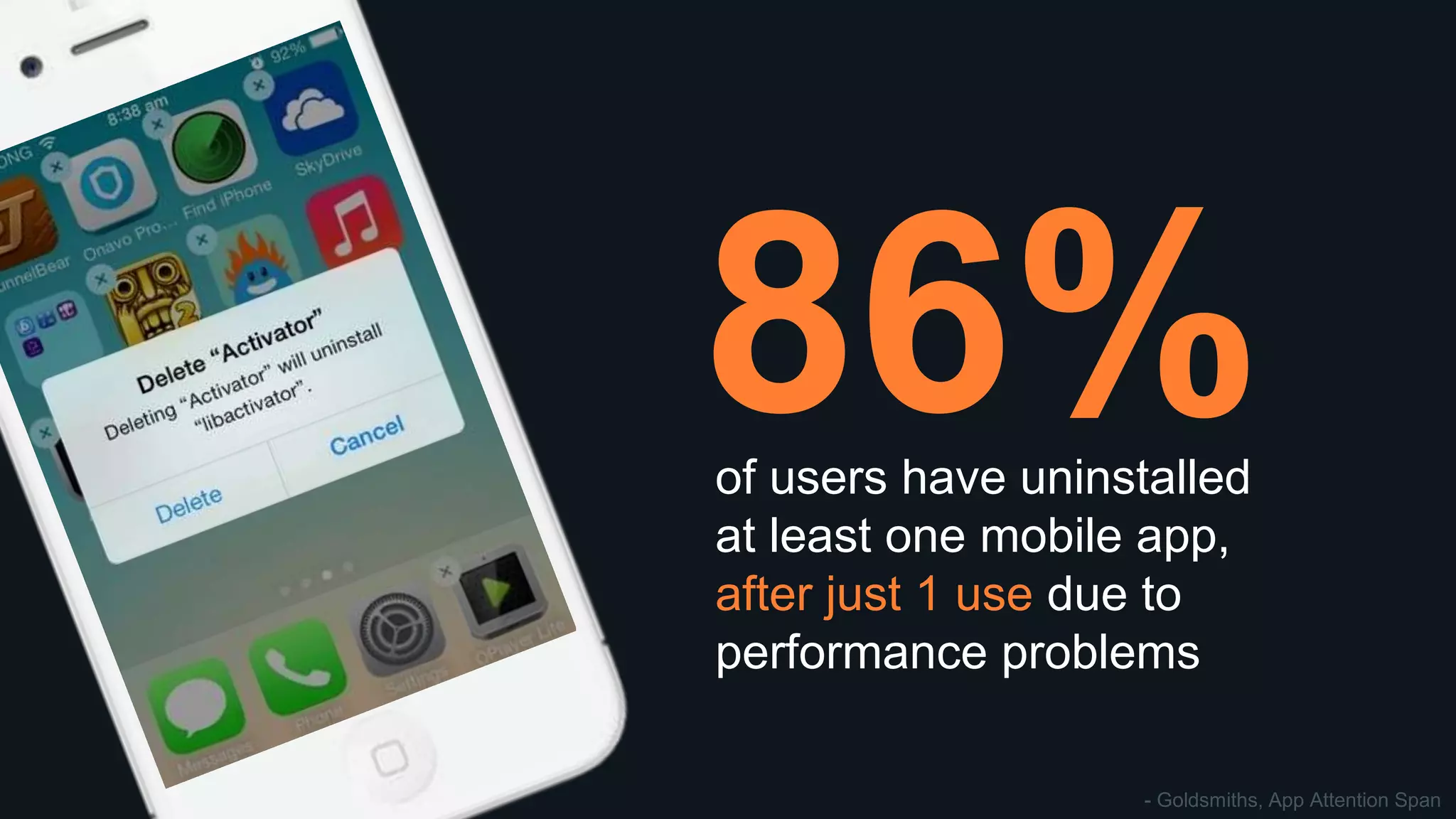 - Goldsmiths, App Attention Span
86%of users have uninstalled
at least one mobile app,
after just 1 use due to
performance problems
 