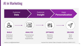 11
AI in Marketing
 