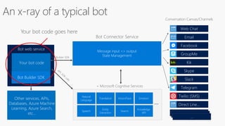 Bot web service
Your bot code
Entity
Extraction
Speech
Vision/Face
Natural
Language
Translation
+ Microsoft Cognitive Services
Search
Emotion
Knowledge
API
…
Message input <> output
State Management
Bot Connector Service
Conversation Canvas/Channels
……
…
Other services, APIs,
Databases, Azure Machine
Learning, Azure Search,
etc…
Bot Builder SDK
Web Chat
Direct Line…
Email
Facebook
GroupMe
Kik
Skype
Slack
Telegram
Twilio (SMS)
An x-ray of a typical bot
Bot Builder SDK
Your bot code goes here
 