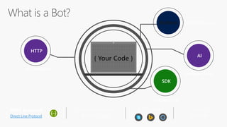 { Your Code }
REST Endpoint
Direct Line Protocol
Conversational and
Business Logic
Canvas Aware Context
Sensitive
SDK
Bot Builder SDK
Platform Platform Services
HTTP
REST Endpoint
AI
Intelligent Tools
 