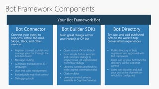 Your Bot Framework Bot
Bot Connector Bot DirectoryBot Builder SDKs
Connect your bot(s) to
text/sms, Office 365 mail,
Skype, Slack, and other
services.
Build great dialogs within
your Node.js or C# bot
Try, use, and add published
bots to the world’s top
conversation experiences
• Register, connect, publish and
manage your bot through the
bot dashboard
• Message routing
• Automatic translation to 30+
languages
• User and state management
• Embeddable web chat control
• Debugging tools
• Open source SDK on Github
• From simple built-in prompts
and command dialogs to
simple to use yet sophisticated
‘FormFlow’ dialogs
• Libraries, samples and tools to
make a great conversationalist
• Chat emulator
• Leverage related services
available in Cognitive Services
• Public directory of bots
registered and approved with
Bot Framework
• Users can try your bot from the
directory via the web chat
control
• Users can discover and add
your bot to the channels on
which it is configured
 