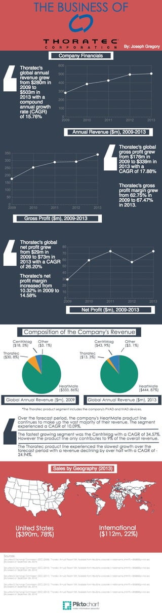 Business of Thoratec infographic