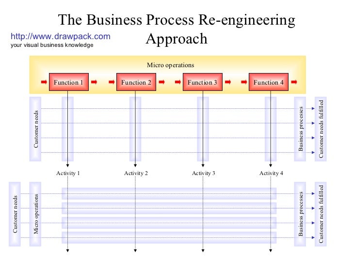 The business process re engineering approach