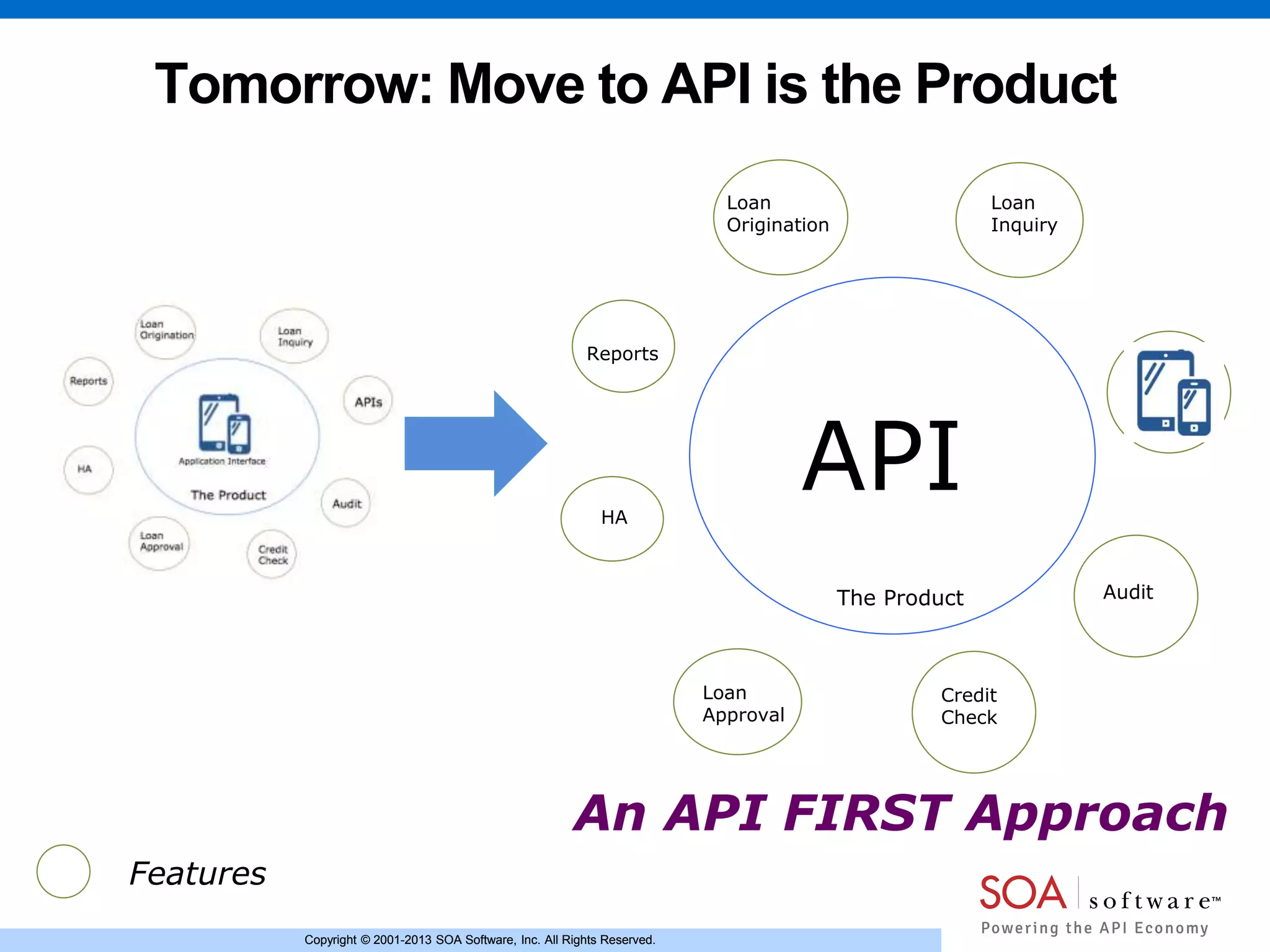Copyright © 2001-2013 SOA Software, Inc. All Rights Reserved.Copyright © 2001-2013 SOA Software, Inc. All Rights Reserved.
Tomorrow: Move to API is the Product
The Product
Features
Reports
HA
Audit
Credit
Check
Loan
Approval
Loan
Inquiry
Loan
Origination
API
An API FIRST Approach
 