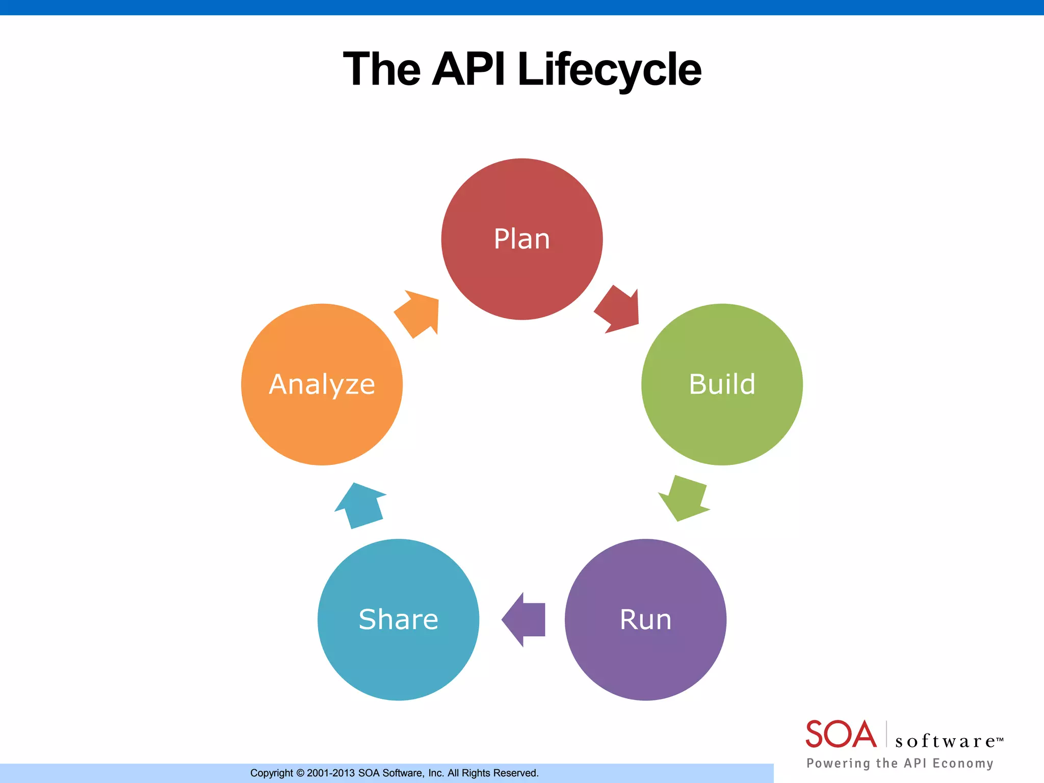 Copyright © 2001-2013 SOA Software, Inc. All Rights Reserved.Copyright © 2001-2013 SOA Software, Inc. All Rights Reserved.
The API Lifecycle
Plan
Build
RunShare
Analyze
 