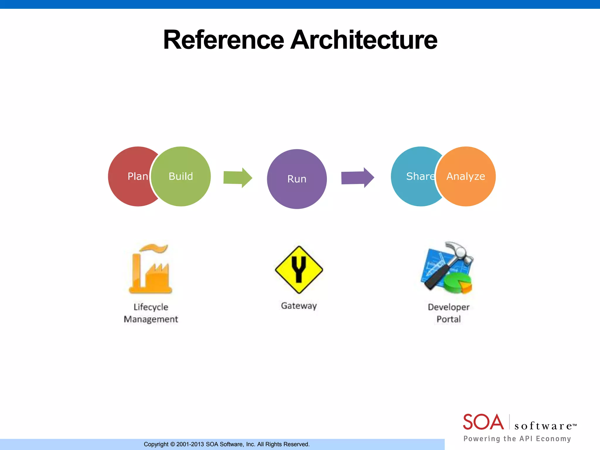Copyright © 2001-2013 SOA Software, Inc. All Rights Reserved.Copyright © 2001-2013 SOA Software, Inc. All Rights Reserved.
Reference Architecture
Plan Build Run Share Analyze
 