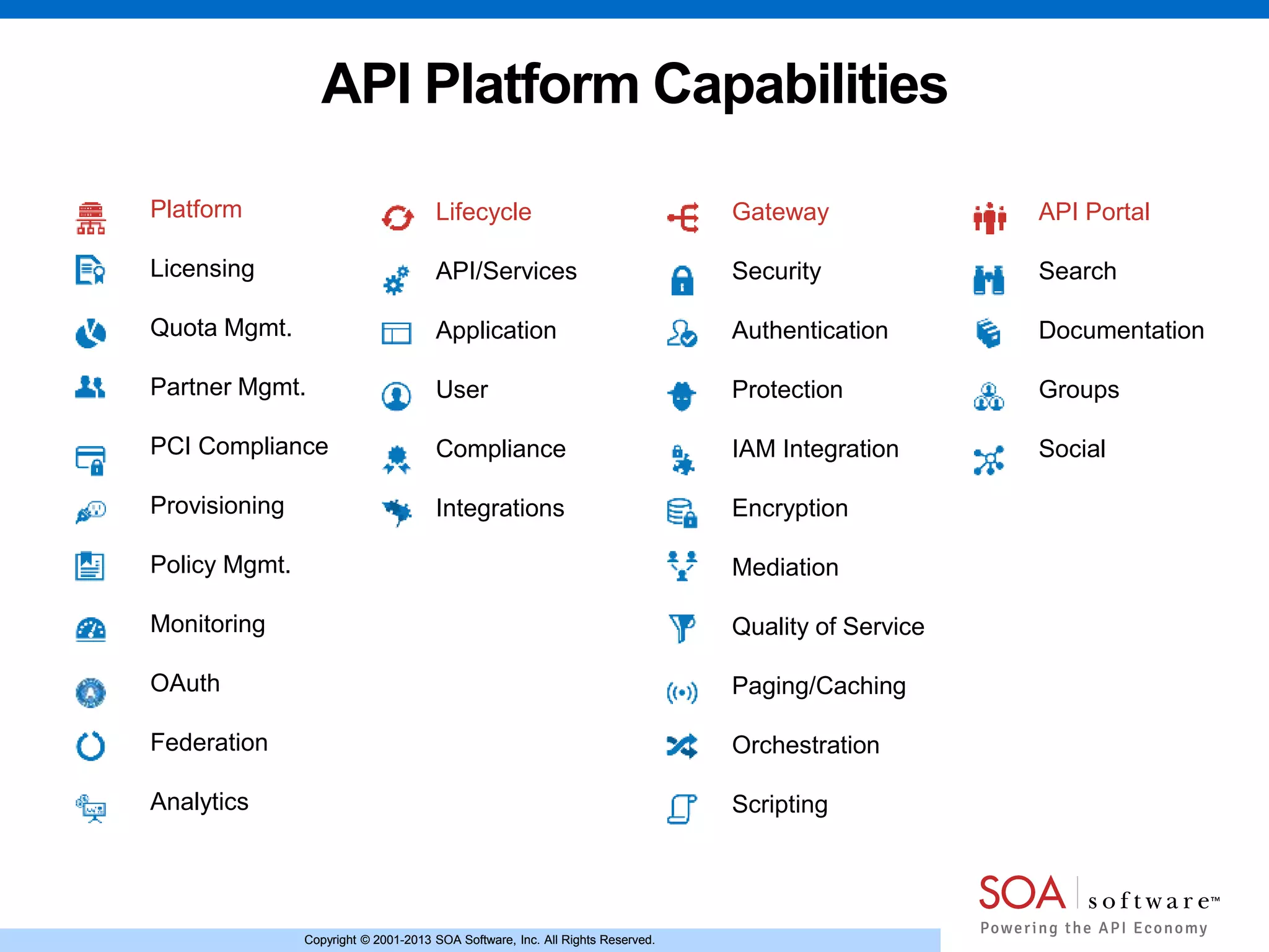 Copyright © 2001-2013 SOA Software, Inc. All Rights Reserved.Copyright © 2001-2013 SOA Software, Inc. All Rights Reserved.
API Platform Capabilities
Platform
Licensing
Quota Mgmt.
Partner Mgmt.
PCI Compliance
Provisioning
Policy Mgmt.
Monitoring
OAuth
Federation
Analytics
Lifecycle
API/Services
Application
User
Compliance
Integrations
Gateway
Security
Authentication
Protection
IAM Integration
Encryption
Mediation
Quality of Service
Paging/Caching
Orchestration
Scripting
API Portal
Search
Documentation
Groups
Social
 