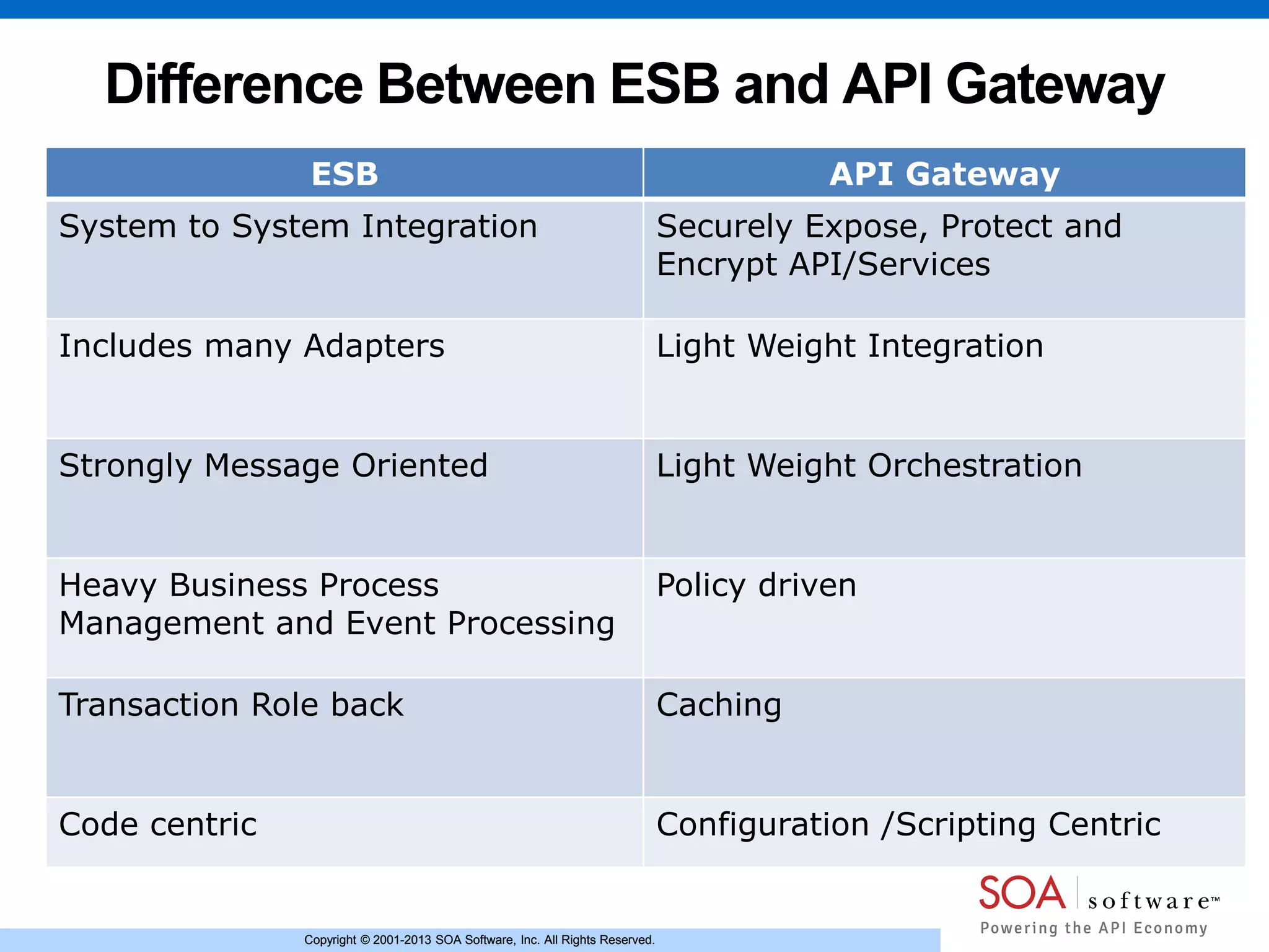 Copyright © 2001-2013 SOA Software, Inc. All Rights Reserved.Copyright © 2001-2013 SOA Software, Inc. All Rights Reserved.
Difference Between ESB and API Gateway
ESB API Gateway
System to System Integration Securely Expose, Protect and
Encrypt API/Services
Includes many Adapters Light Weight Integration
Strongly Message Oriented Light Weight Orchestration
Heavy Business Process
Management and Event Processing
Policy driven
Transaction Role back Caching
Code centric Configuration /Scripting Centric
 