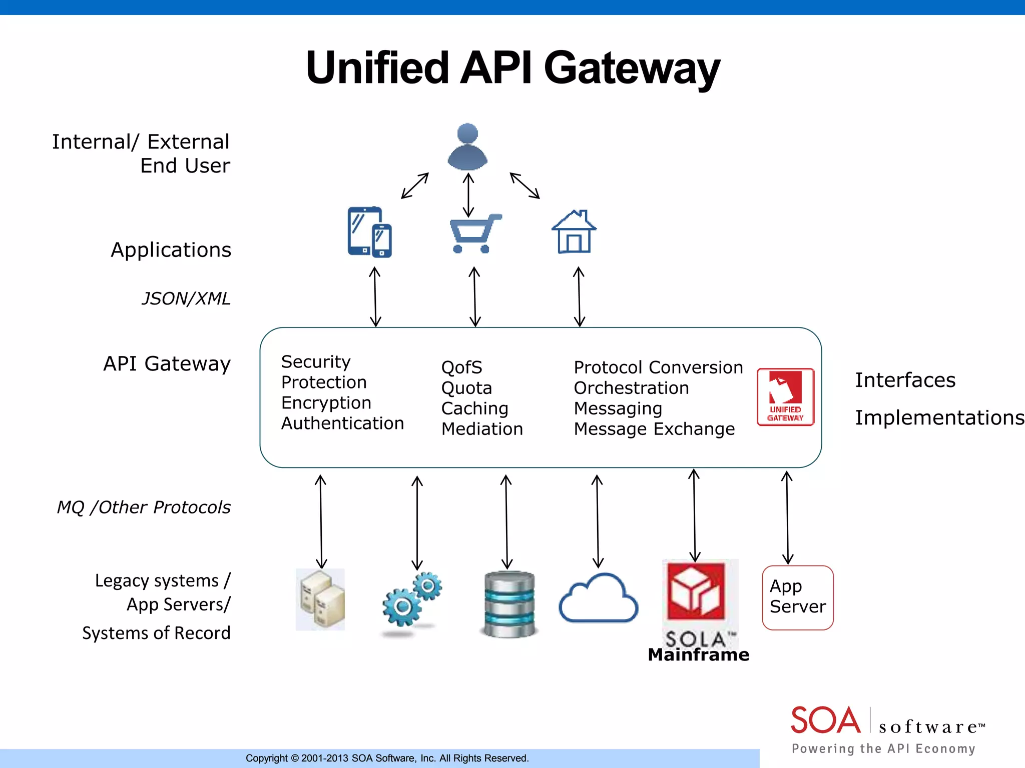 Copyright © 2001-2013 SOA Software, Inc. All Rights Reserved.Copyright © 2001-2013 SOA Software, Inc. All Rights Reserved.
Unified API Gateway
Legacy systems /
App Servers/
Systems of Record
API Gateway
Interfaces
Implementations
MQ /Other Protocols
Applications
JSON/XML
Security
Protection
Encryption
Authentication
QofS
Quota
Caching
Mediation
Internal/ External
End User
Protocol Conversion
Orchestration
Messaging
Message Exchange
Mainframe
App
Server
 