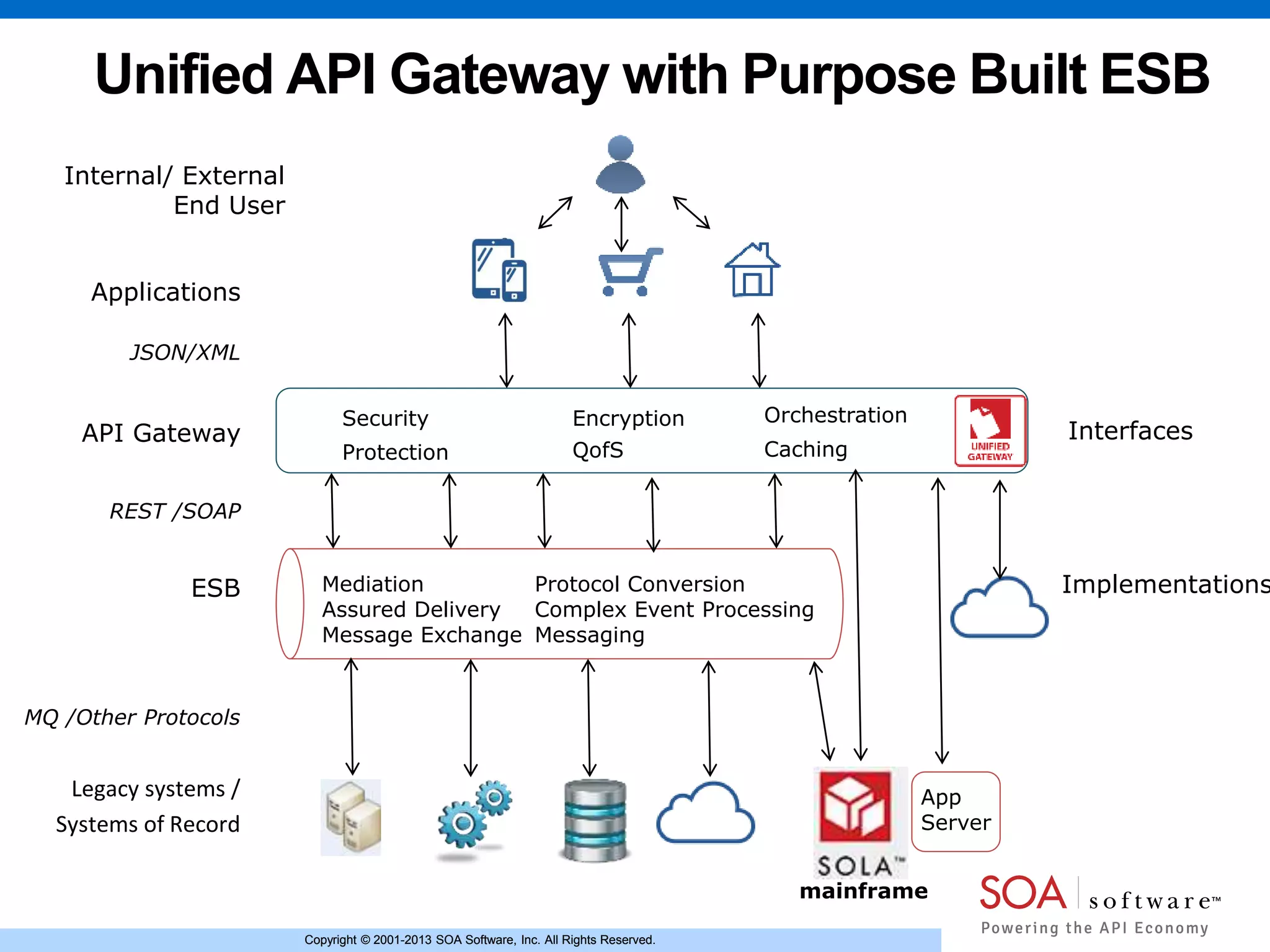 Copyright © 2001-2013 SOA Software, Inc. All Rights Reserved.Copyright © 2001-2013 SOA Software, Inc. All Rights Reserved.
Unified API Gateway with Purpose Built ESB
Legacy systems /
Systems of Record
API Gateway Interfaces
ImplementationsESB
REST /SOAP
MQ /Other Protocols
Applications
JSON/XML
Security Orchestration
QofS Caching
Encryption
Mediation
Assured Delivery
Message Exchange
Protocol Conversion
Complex Event Processing
Messaging
Protection
mainframe
App
Server
Internal/ External
End User
 