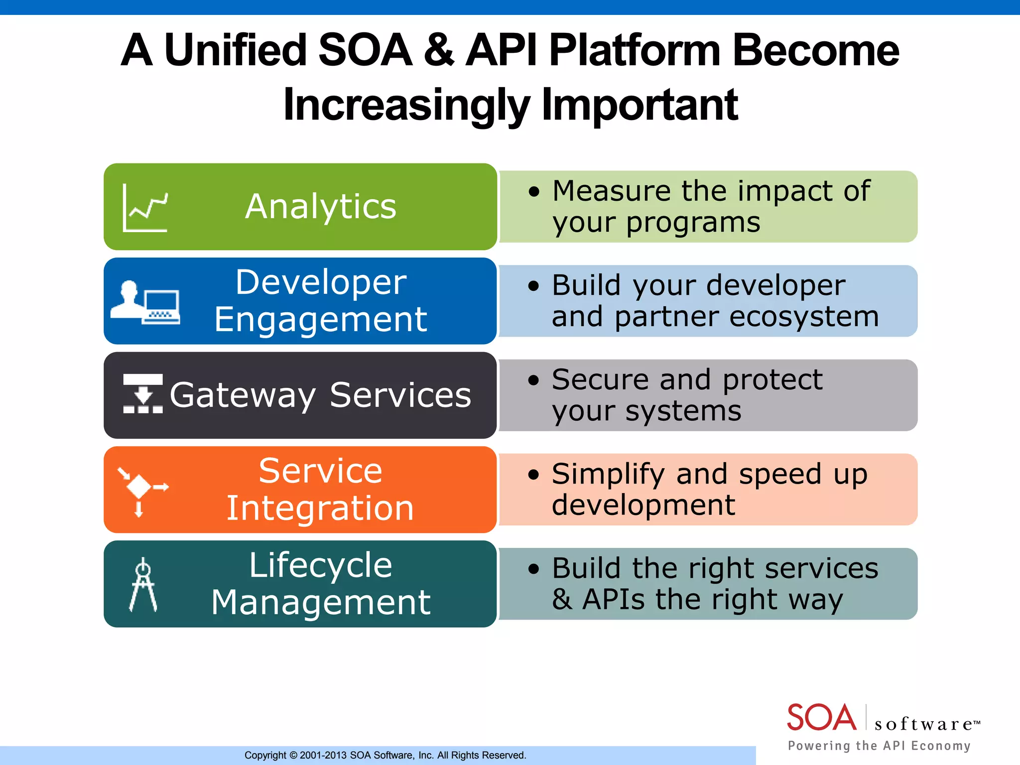 Copyright © 2001-2013 SOA Software, Inc. All Rights Reserved.Copyright © 2001-2013 SOA Software, Inc. All Rights Reserved.
A Unified SOA & API Platform Become
Increasingly Important
• Measure the impact of
your programsAnalytics
• Build your developer
and partner ecosystem
Developer
Engagement
• Secure and protect
your systemsGateway Services
• Simplify and speed up
development
Service
Integration
• Build the right services
& APIs the right way
Lifecycle
Management
 