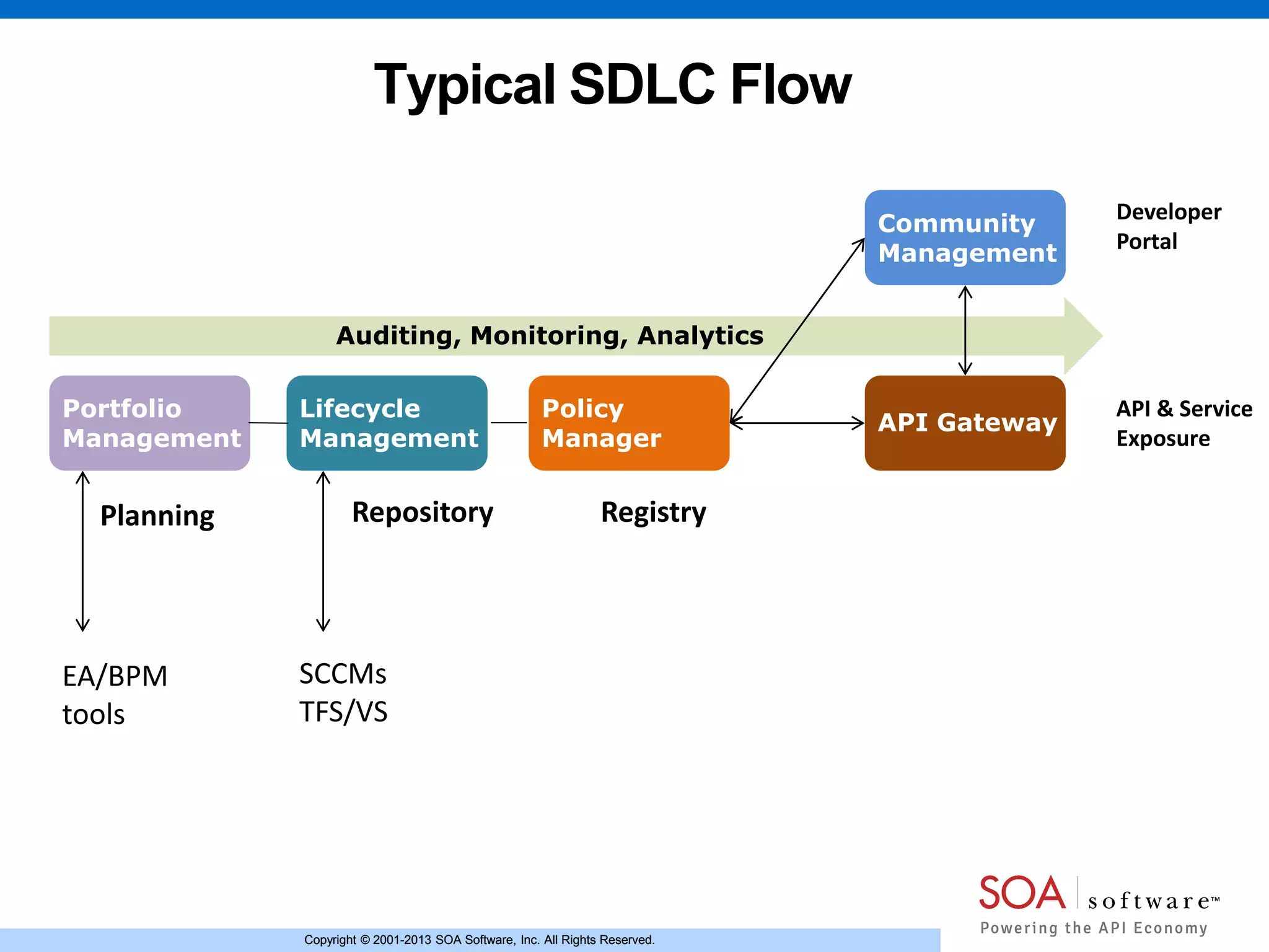 Copyright © 2001-2013 SOA Software, Inc. All Rights Reserved.Copyright © 2001-2013 SOA Software, Inc. All Rights Reserved.
Auditing, Monitoring, Analytics
Typical SDLC Flow
Portfolio
Management
Lifecycle
Management
Policy
Manager
API Gateway
Community
Management
Planning
EA/BPM
tools
Repository Registry
SCCMs
TFS/VS
Developer
Portal
API & Service
Exposure
 