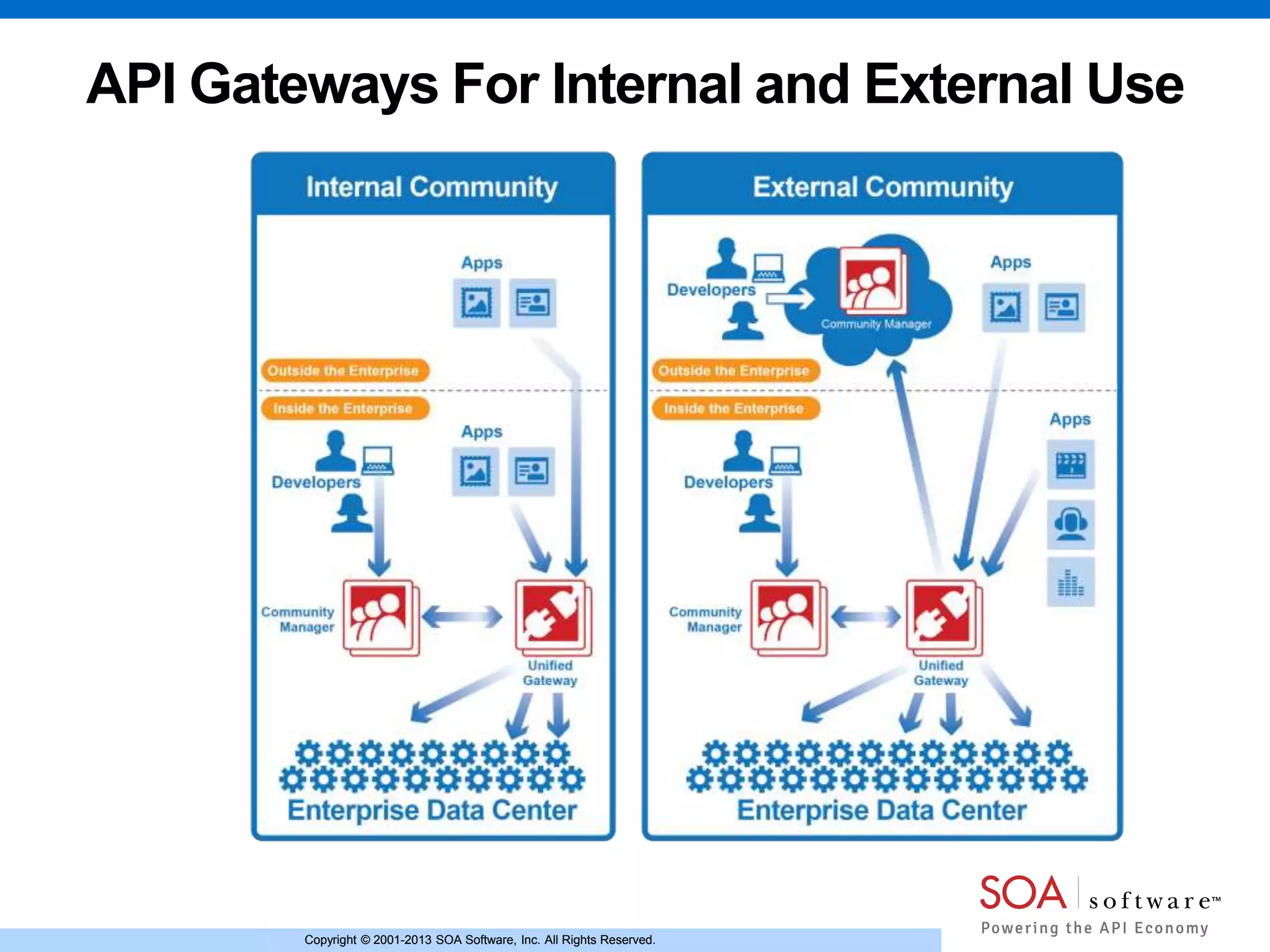 Copyright © 2001-2013 SOA Software, Inc. All Rights Reserved.Copyright © 2001-2013 SOA Software, Inc. All Rights Reserved.
API Gateways For Internal and External Use
 