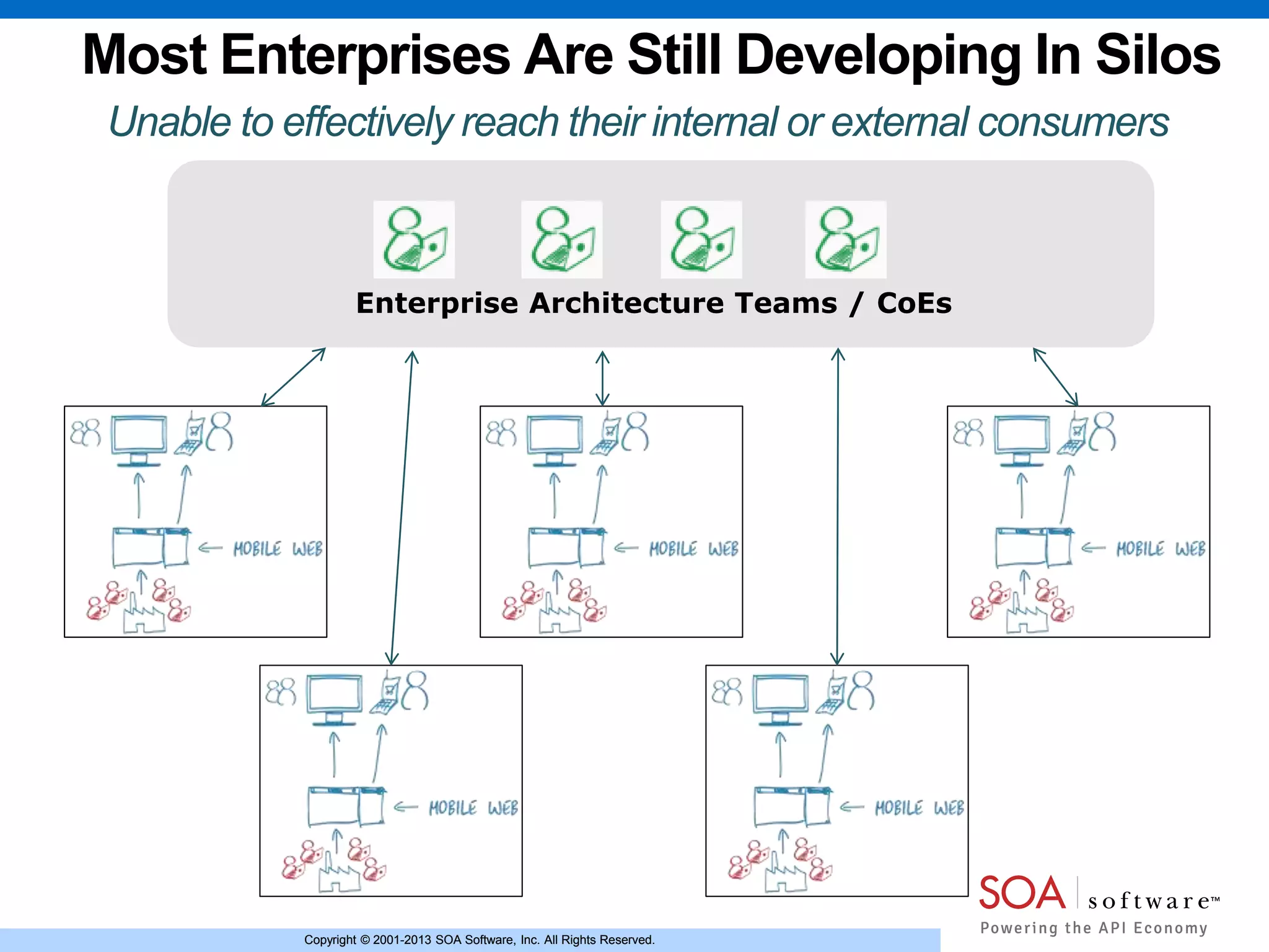 Copyright © 2001-2013 SOA Software, Inc. All Rights Reserved.Copyright © 2001-2013 SOA Software, Inc. All Rights Reserved.
Most Enterprises Are Still Developing In Silos
Enterprise Architecture Teams / CoEs
Unable to effectively reach their internal or external consumers
 