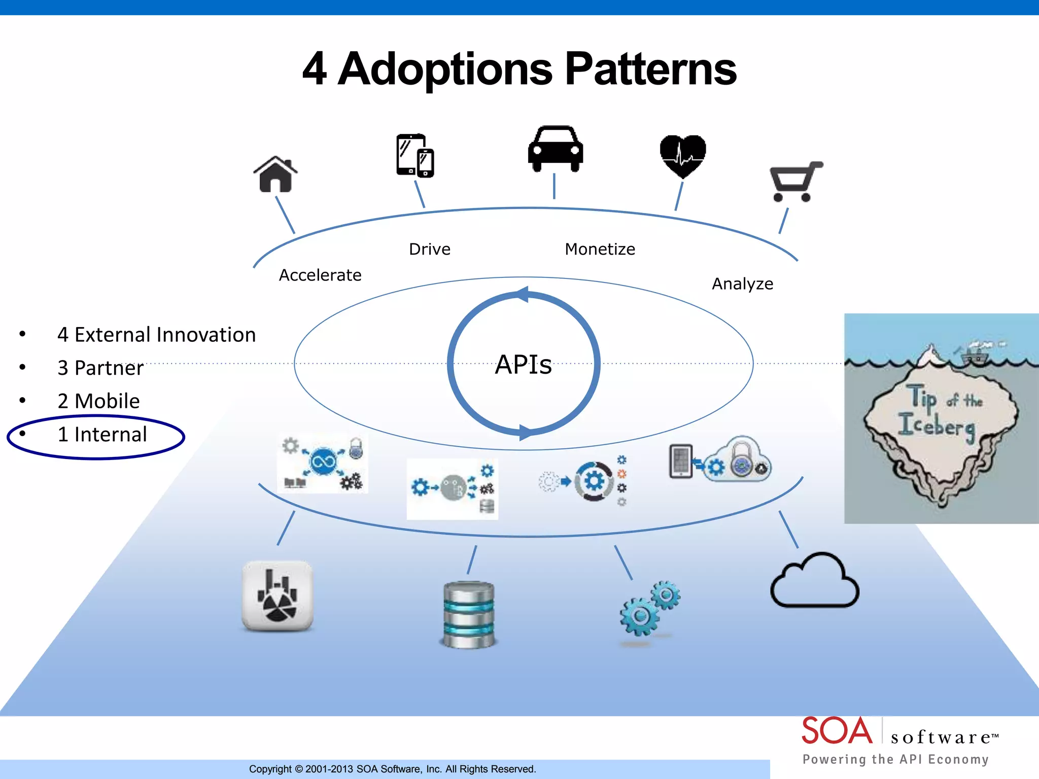 Copyright © 2001-2013 SOA Software, Inc. All Rights Reserved.Copyright © 2001-2013 SOA Software, Inc. All Rights Reserved.
4 Adoptions Patterns
Accelerate
Drive Monetize
Analyze
APIs
• 4 External Innovation
• 3 Partner
• 2 Mobile
• 1 Internal
 